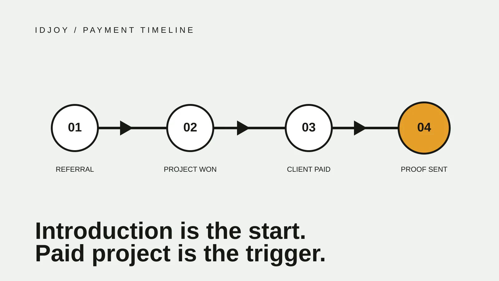 A transparent South African commission timeline from referral to proof of payment
